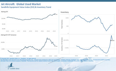 •Worldwide, inventory levels of used jet aircraft have resumed month-over-month increases, while their asking values remain strong from 2022. Used jet inventory numbers increased by 5.75% M/M in March and are currently trending upward. Levels of used inventory have rebounded dramatically over the past year, posting a 109.61% increase YOY.
•Asking values for used jet aircraft also continue to ascend with growth of 0.42% M/M, although the pace of the increases has cooled off lately. The jet mark