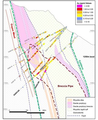 Figure 2. Drill Section with interpreted geology viewing east, with location indicated in Figure 1. (CNW Group/Luminex Resources Corp.)