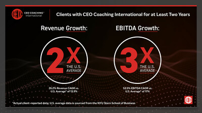 Companies working with CEO Coaching International for just two years or more have experienced an average EBITDA CAGR of 53.5% during their time as a client, more than three times the U.S. average, and a revenue CAGR of 26.2%, nearly twice the U.S. average.