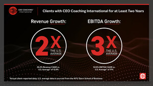 Clients of CEO Coaching International Outperform U.S. EBITDA CAGR Average by More Than 3X and U.S. Revenue CAGR by Nearly 2X
