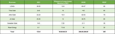 Figure: Shipments of leading module manufacturers (Unit: GW)