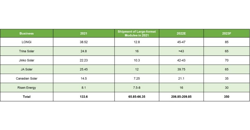 Los env&iacute;os acumulados de m&oacute;dulos de 210 mm de Trina Solar superan los 120 GW
