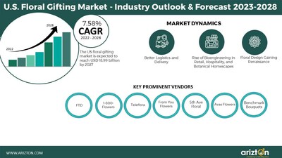 U.S. Floral Gifting Market