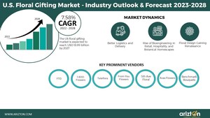 The US Floral Gifting Market Worth $18.9 Billion by 2028, Personalization Offering Huge Opportunities to Market Vendors - Arizton