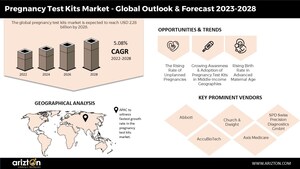 Pregnancy Test Kits Market to Seek Exponential Growth, the Market to Reach $2.28 Billion by 2028 - Arizton