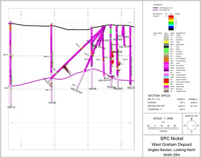 Figure 3: Section 476345mE showing the location of holes 026 and 027. Only partial assay results from 026 are displayed on hole traces. Section is orientated west - east, viewing direction north, section with is 25 metres. (CNW Group/SPC Nickel Corp.)