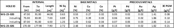 Table 1: Assay results from the Phase 1 drill program on the West Graham Project. For hole WG-23-026, only the semi-massive to massive sulphide section that was reported in the Company news release of March 27, 2023, are listed below. The remaining assay results are pending. (CNW Group/SPC Nickel Corp.) Table 1: Assay results from the Phase 1 drill program on the West Graham Project. For hole WG-23-026, only the semi-massive to massive sulphide section that was reported in the Company news release of March 27, 2023, are listed below. The remaining assay results are pending. (CNW Group/SPC Nickel Corp.)