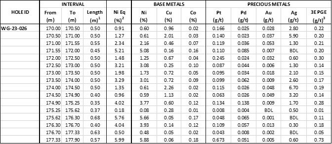 Table 2: Individual sample results from the reported WG-023-026 sulphide intersection. (CNW Group/SPC Nickel Corp.)