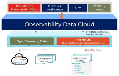 CloudFabrix Announces Observability Data Modernization Service to