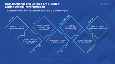 Digital transformation poses elevated data challenges for utilities. To overcome these challenges, utilities leaders must focus on seven key areas referred to as 7V, as outlined in the above image. (CNW Group/Info-Tech Research Group)