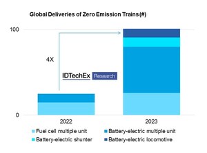 Battery Electric Train Deliveries on Track to Quadruple in 2023, Says IDTechEx