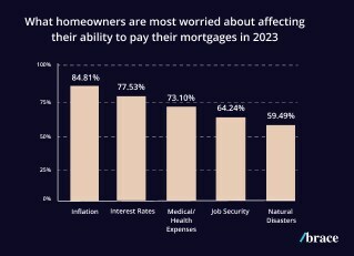 Brace - What homeowners are most worried about affecting their ability to pay their mortgage 2023