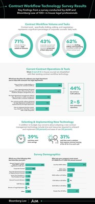 ALM/Bloomberg Law Contract Workflow Technology Survey Results.