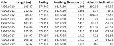 Table 2: Arch Target Drill hole location information in metres (CNW Group/Nickel Creek Platinum Corp.)
