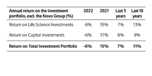 For 2022, Novo Holdings reports a negative return on the Investment Portfolio of -6% and Total Income and Returns of DKK 3 billion (€0.4 billion); Total Assets are reported at DKK 805 billion (€108 billion)