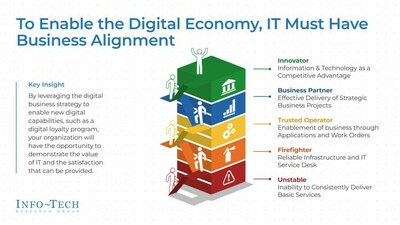 The IT maturity tower, which visualizes how the business perceives IT in terms of business satisfaction, from Info-Tech Research Group’s “Grow Your Top Line With a Digital Loyalty Program” blueprint. (CNW Group/Info-Tech Research Group)