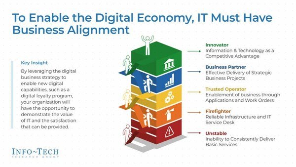 The IT maturity tower, which visualizes how the business perceives IT in terms of business satisfaction, from Info-Tech Research Group&rsquo;s &ldquo;Grow Your Top Line With a Digital Loyalty Program&rdquo; blueprint. (CNW Group/Info-Tech Research Group)