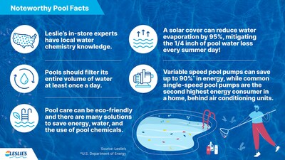 In celebration of its 60th anniversary, Leslie’s shares an infographic highlighting noteworthy pool facts.