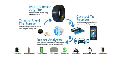 Cerebrum’s IoT Tire Sensor Know-how Positive aspects Market Traction