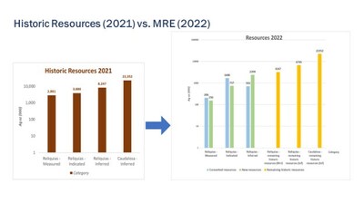 Fig.1: Diagram contrasting the 2021 estimate of historic resources with the MRE inventory. For discussion, see text. Data is displayed using a logarithmic scale. 2 (i) Historical resource estimates have been classified in accordance with the CIM Definition Standards; (ii) Historical resource estimates are not Mineral Reserves or Mineral Resources and do not have demonstrated economic viability. All figures are rounded to reflect the relative accuracy of the estimates; (iii) Information is as of July, 2019 Source: Sociedad Minera Reliquias SAC, the information is based on RM-Master Pro Quality, C. Rodriguez, Abril 2019; RM-Master Pro Quality, C. Rodriguez, Jul19; (iv) Antonio Cruz Bermudez, a 'qualified person' (as defined in NI 43-101) considers (CNW Group/Silver Mountain Resources Inc.)