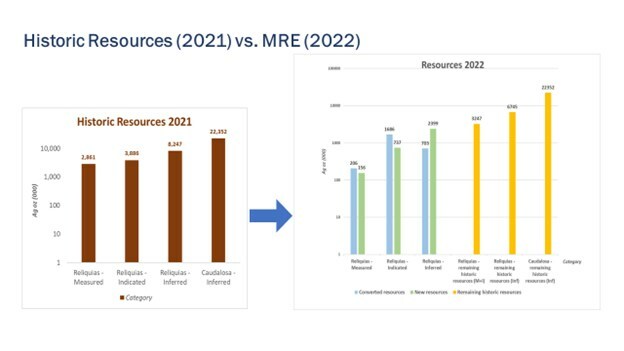 Fig.1: Diagram contrasting the 2021 estimate of historic resources with the MRE inventory. For discussion, see text. Data is displayed using a logarithmic scale. 2 (i) Historical resource estimates have been classified in accordance with the CIM Definition Standards; (ii) Historical resource estimates are not Mineral Reserves or Mineral Resources and do not have demonstrated economic viability. All figures are rounded to reflect the relative accuracy of the estimates; (iii) Information is as of July, 2019 Source: Sociedad Minera Reliquias SAC, the information is based on RM-Master Pro Quality, C. Rodriguez, Abril 2019; RM-Master Pro Quality, C. Rodriguez, Jul19; (iv) Antonio Cruz Bermudez, a 
