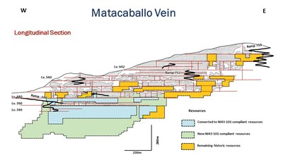 Fig.2: Cross section of the Matacaballo vein, at the Reliquias mine, showing areas of converted resources in light blue and newly added resources in light green. Zones containing historic resources (shown in yellow) remain on upper mine levels. The graphs below display the tonnages of mineralized material present in this structure, comparing data for 2021 with the MRE. (CNW Group/Silver Mountain Resources Inc.)