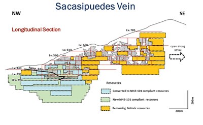 Fig.3: Cross section of the Sacasipuedes vein, at the Reliquias mine, showing areas of converted resources in light blue and newly added resources in light green. Large zones containing historic resources (shown in yellow) remain on upper mine levels and along strike. The graphs below display the tonnages of mineralized material present in this structure, comparing data for 2021 with the MRE (CNW Group/Silver Mountain Resources Inc.)