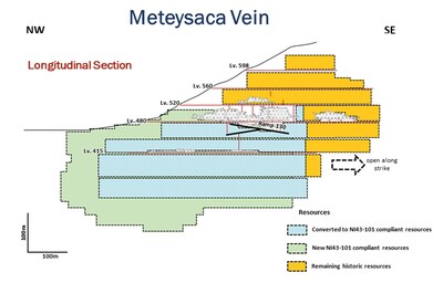 Fig.4: Cross section of the Meteysaca vein, at the Reliquias mine, showing areas of converted resources in light blue and newly added resources in light green. Zones containing historic resources (shown in yellow) remain along strike and on upper mine levels. The graphs below right display the tonnages of mineralized material present in this structure, comparing data for 2021 with the MRE. (CNW Group/Silver Mountain Resources Inc.)