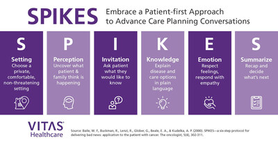 Every end-of-life discussion must be rooted in respect, compassion and empathy. VITAS Healthcare promotes the value of SPIKES, a six-step process, to provide clear directions for conversations between doctors and their patients/families.