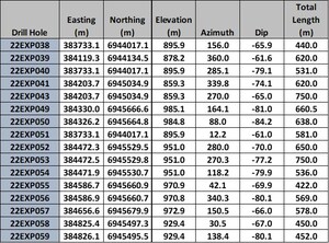 Minto Metals Reports Exceptional High-Grade Drill Intersections from Exploration Drilling Between Minto Main and Minto North Open Pits; 11.40% Copper Over 4 Metres