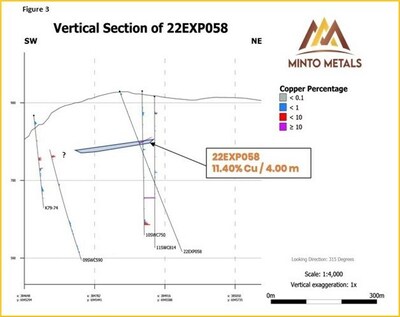 Figure 3. Vertical cross-section for drill hole 22EXP058 looking northwest. The light blue colored area represents the potential extents or target area projected for the mineralized zone reported in 22EXP058. (CNW Group/Minto Metals Corp.)