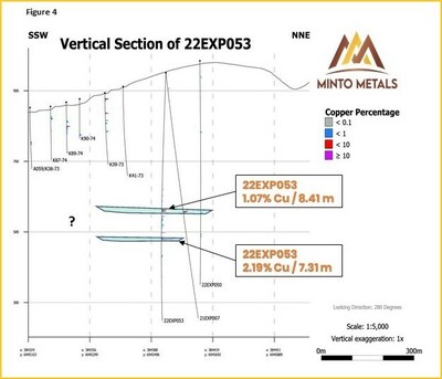 Figure 4. Vertical cross-section for 22EXP053 looking west. The light blue colored area represents the potential extents or target area projected for the mineralized zone reported in 22EXP053 south towards the Minto Main Pit. (CNW Group/Minto Metals Corp.)