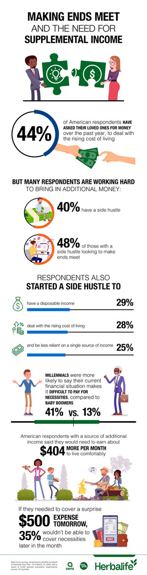 Nearly Half of Americans Have Turned to Side Hustles and Other Forms of Supplemental Income in Today's Challenging Economy, New Survey Finds