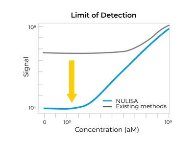 NULISA Limit of Detection