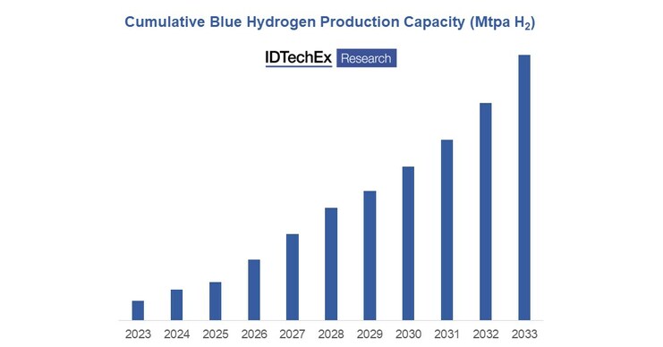 Autothermal Reforming: A Promising Technology for Blue Hydrogen Production,  Says IDTechEx