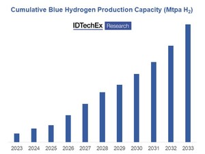 Autothermal Reforming: A Promising Technology for Blue Hydrogen Production, Says IDTechEx