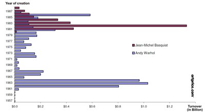 Auction turnover per year of creation for works by Andy Warhol and Jean-Michel Basquiat separately (1995 – 2022)
