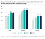 Consommation de cannabis au Québec : pas de variation notable de la proportion des consommateurs depuis 2021