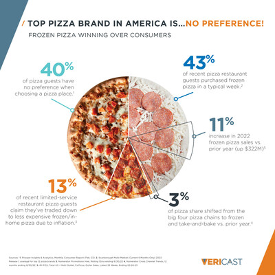 According to research, about 40% of consumers now have no preference when choosing a pizza place, and due to inflation, 13% of recent pizza restaurant guests are opting for frozen or non-restaurant pizza. Vericast’s 2023 Restaurant TrendWatch report found that 18% of consumers are opting for less expensive brands of pizza or restaurants.