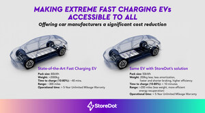 STOREDOT'S SILICON BATTERIES WILL ENABLE SMALLER BATTERY PACKS CAPABLE OF EXTREME FAST CHARGING, LEADING TO MORE ACCESSIBLE ELECTRIC VEHICLES