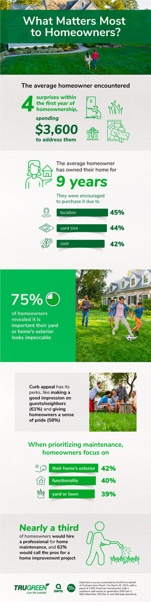 New Research from TruGreen® Shows Curb Appeal As a Top Priority Across Generations of Homeowners