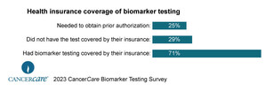 Biomarker Testing Helps Tailor Cancer Treatment, Improve Outcomes, Says New CancerCare Survey