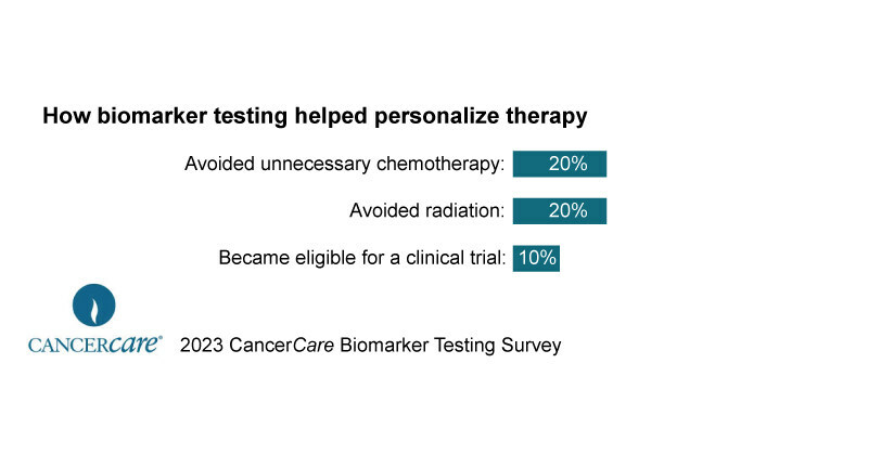 Biomarker Testing Helps Tailor Cancer Treatment, Improve Outcomes, Says New CancerCare Survey Biomarker Testing Helps Tailor Cancer Treatment, Improve Outcomes, Says New CancerCare Survey