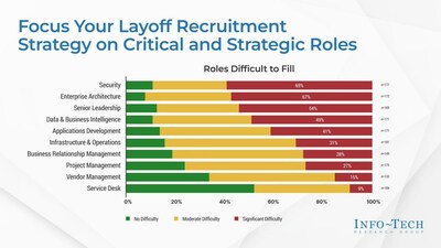 The top critical and strategic roles that should be the focus of a layoff recruitment strategy, according to Info-Tech’s “Take Advantage of Big Tech Layoffs” resource. (CNW Group/Info-Tech Research Group)