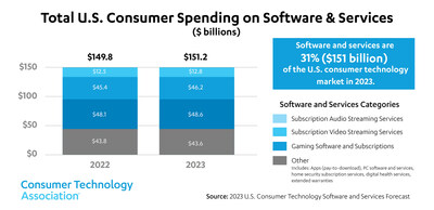 Total U.S. Consumer Spending on Software & Services ($ Billions) Chart
