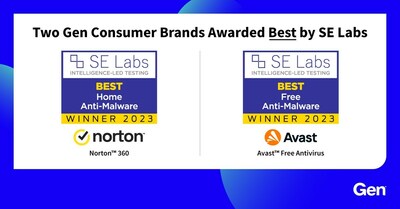 Two Gen Consumer Brands Awarded Best by SE Labs