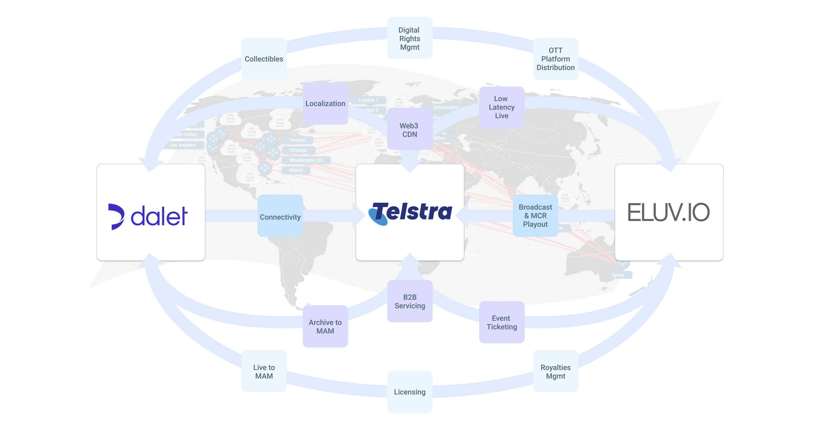 Telstra Broadcast Services, Dalet, and Eluvio Unveil End-to-End Video Service and Web3 Content Distribution Solution