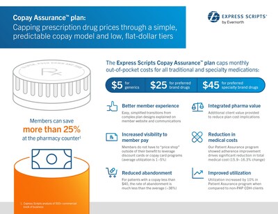 Express Scripts’ new Copay Assurance™ plan ensures consumers pay less out-of-pocket by capping copays on prescription drugs at $5 for generics, $25 for preferred brand drugs, and $45 for preferred specialty brand drugs.