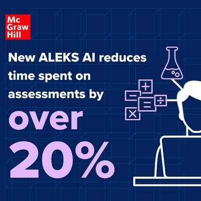Using deep learning neural networks, which is a form of machine learning that uses algorithms in a way that resembles the human brain, the ALEKS AI is now able to reduce the amount of time students spend on the program’s assessments by more than 20%.