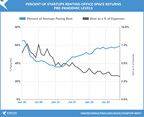 Percent of Startups Renting Office Space Returns Pre-Pandemic Levels